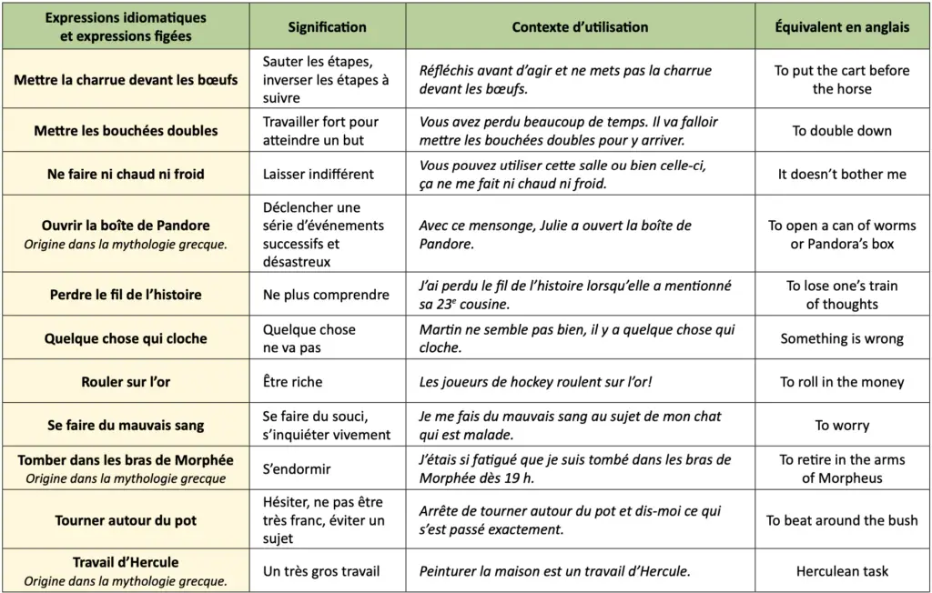 French Expressions Idiomatiques